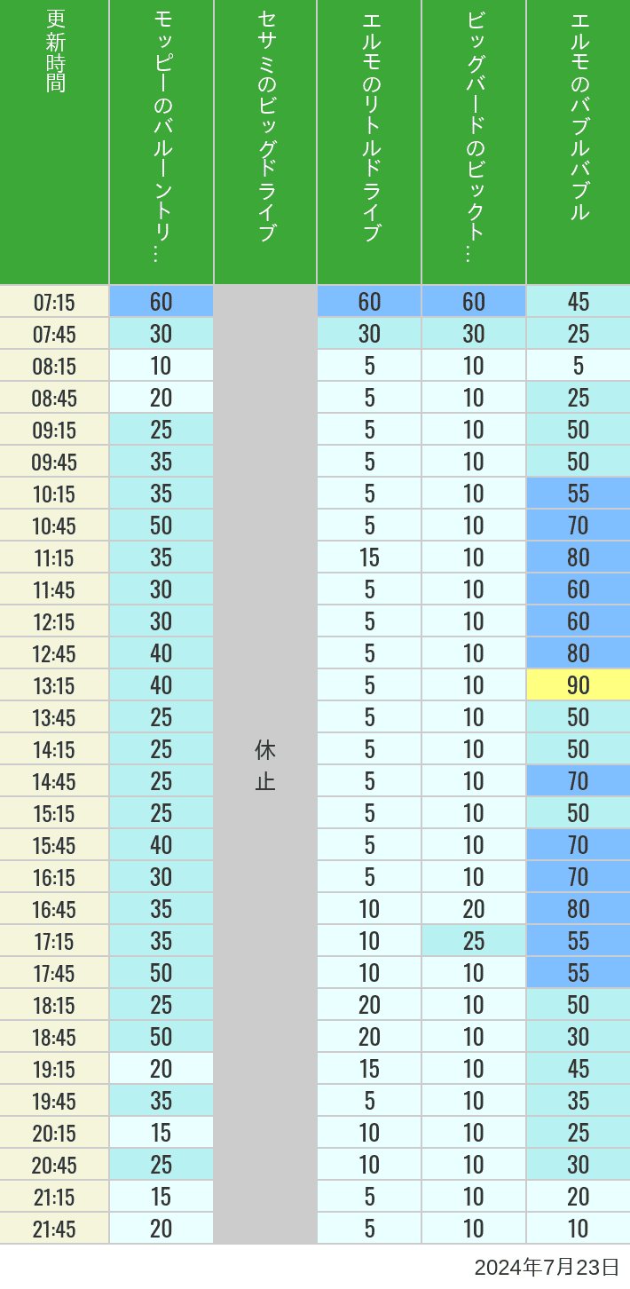 Table of wait times for Balloon Trip, Big Drive, Little Drive Big Top Circus and Elmos Bubble Bubble on July 23, 2024, recorded by time from 7:00 am to 9:00 pm.