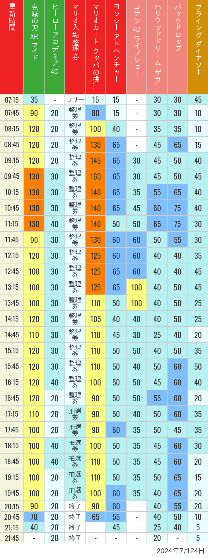 2024年7月24日（水）のスぺファン ハリドリ バックドロップ フラダイ ジュラパライド ミニオンライド ハリポタジャーニー スパイダーマンの待ち時間を7時から21時まで時間別に記録した表