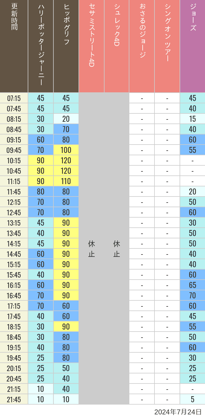 Table of wait times for Hippogriff, Sesame Street 4D, Shreks 4D,  Curious George, SING ON TOUR and JAWS on July 24, 2024, recorded by time from 7:00 am to 9:00 pm.