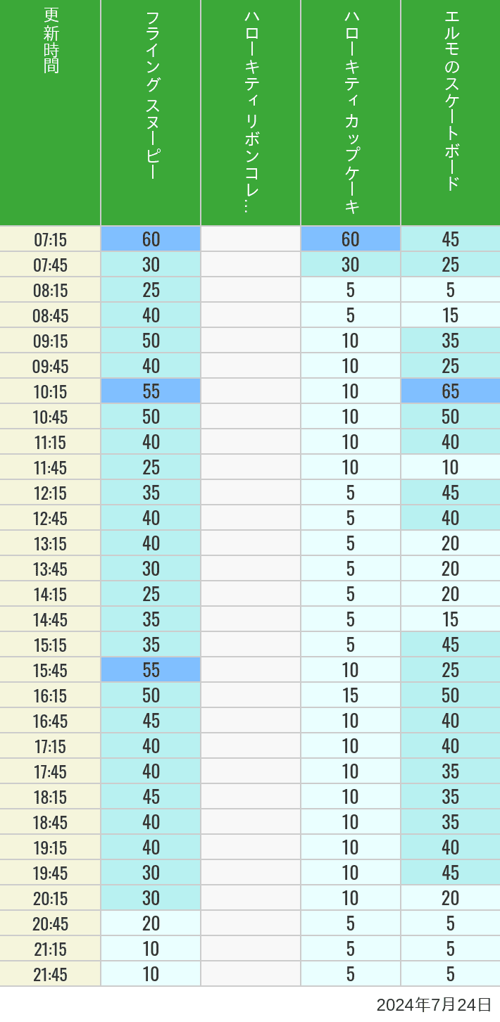 Table of wait times for Flying Snoopy, Hello Kitty Ribbon, Kittys Cupcake and Elmos Skateboard on July 24, 2024, recorded by time from 7:00 am to 9:00 pm.