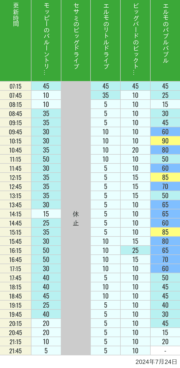 Table of wait times for Balloon Trip, Big Drive, Little Drive Big Top Circus and Elmos Bubble Bubble on July 24, 2024, recorded by time from 7:00 am to 9:00 pm.