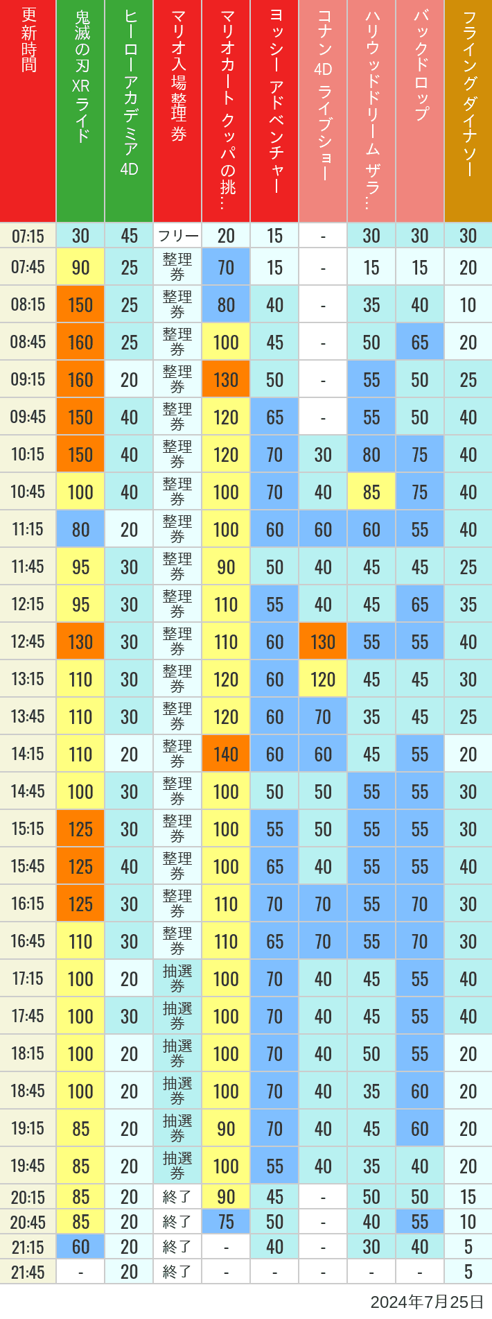 Table of wait times for Space Fantasy, Hollywood Dream, Backdrop, Flying Dinosaur, Jurassic Park, Minion, Harry Potter and Spider-Man on July 25, 2024, recorded by time from 7:00 am to 9:00 pm.