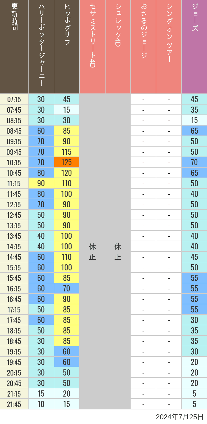 Table of wait times for Hippogriff, Sesame Street 4D, Shreks 4D,  Curious George, SING ON TOUR and JAWS on July 25, 2024, recorded by time from 7:00 am to 9:00 pm.