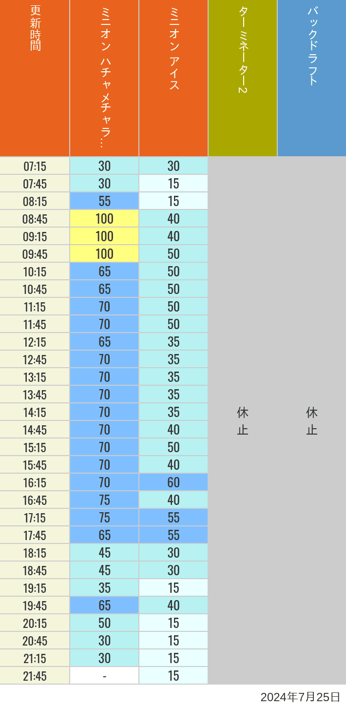 Table of wait times for Freeze Ray Sliders, Backdraft on July 25, 2024, recorded by time from 7:00 am to 9:00 pm.