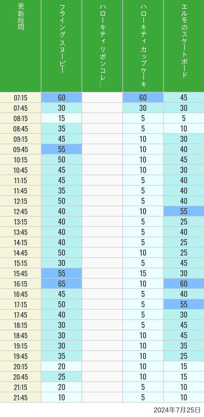 Table of wait times for Flying Snoopy, Hello Kitty Ribbon, Kittys Cupcake and Elmos Skateboard on July 25, 2024, recorded by time from 7:00 am to 9:00 pm.