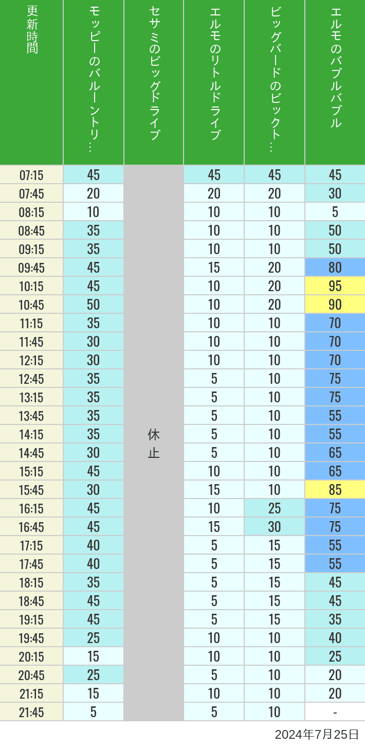 Table of wait times for Balloon Trip, Big Drive, Little Drive Big Top Circus and Elmos Bubble Bubble on July 25, 2024, recorded by time from 7:00 am to 9:00 pm.