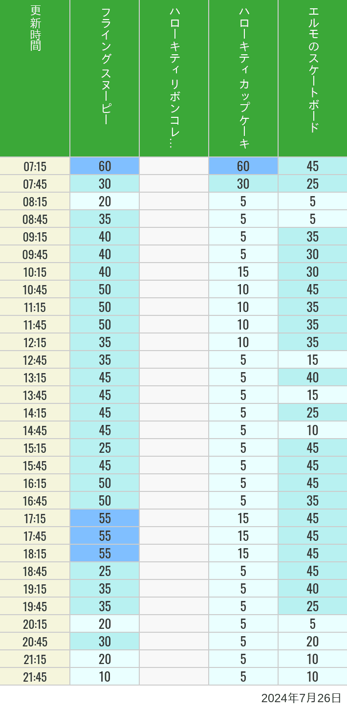 2024年7月26日（金）のフライングスヌピー スヌーピーレース キティリボン キティカップ エルモスケボーの待ち時間を7時から21時まで時間別に記録した表