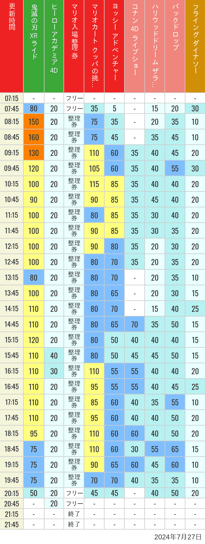 Table of wait times for Space Fantasy, Hollywood Dream, Backdrop, Flying Dinosaur, Jurassic Park, Minion, Harry Potter and Spider-Man on July 27, 2024, recorded by time from 7:00 am to 9:00 pm.