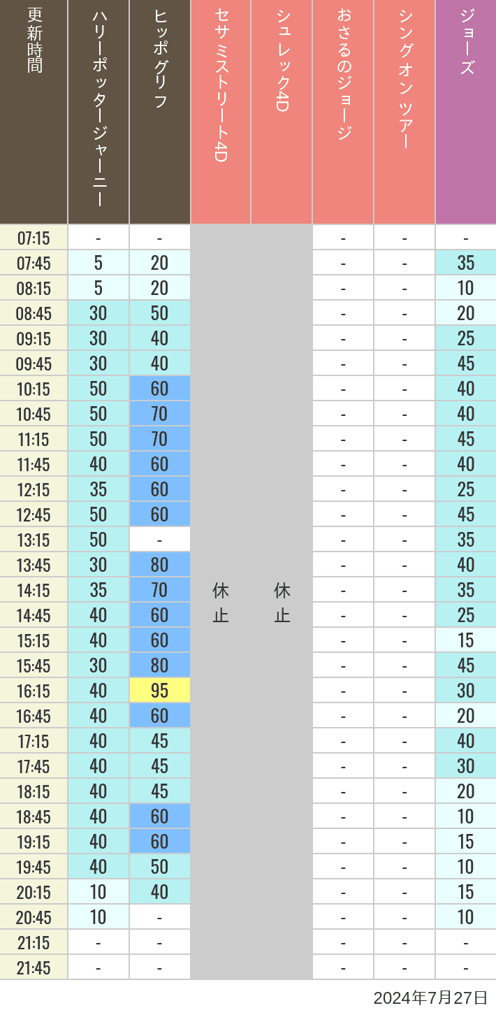 Table of wait times for Hippogriff, Sesame Street 4D, Shreks 4D,  Curious George, SING ON TOUR and JAWS on July 27, 2024, recorded by time from 7:00 am to 9:00 pm.