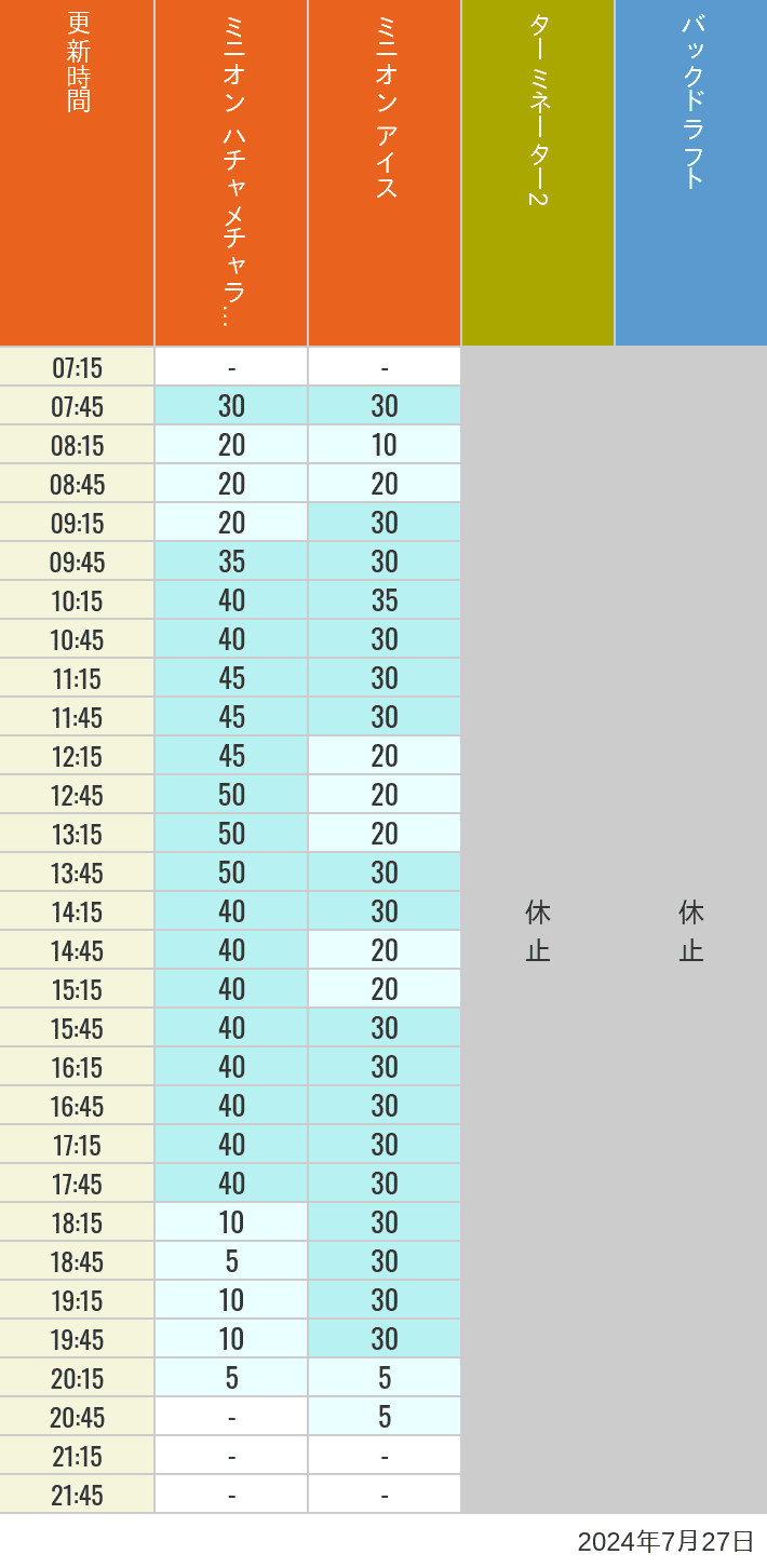 Table of wait times for Freeze Ray Sliders, Backdraft on July 27, 2024, recorded by time from 7:00 am to 9:00 pm.