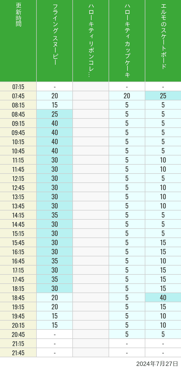 Table of wait times for Flying Snoopy, Hello Kitty Ribbon, Kittys Cupcake and Elmos Skateboard on July 27, 2024, recorded by time from 7:00 am to 9:00 pm.