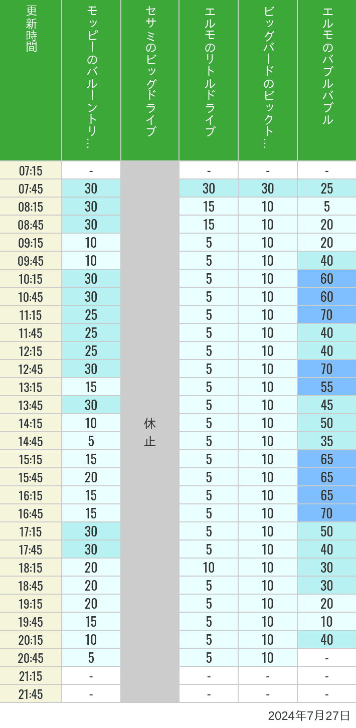 Table of wait times for Balloon Trip, Big Drive, Little Drive Big Top Circus and Elmos Bubble Bubble on July 27, 2024, recorded by time from 7:00 am to 9:00 pm.