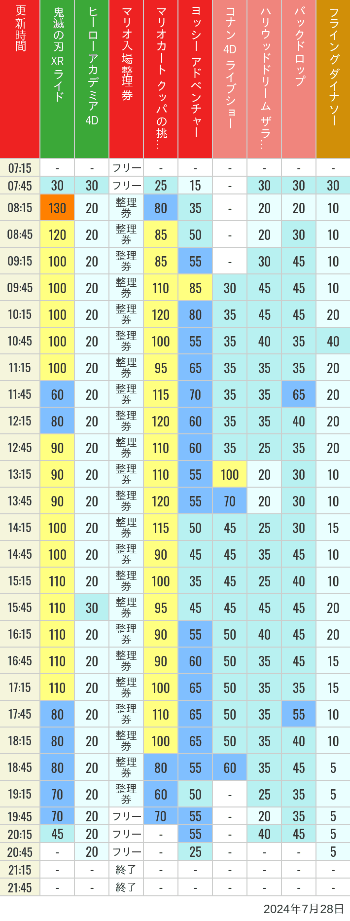 Table of wait times for Space Fantasy, Hollywood Dream, Backdrop, Flying Dinosaur, Jurassic Park, Minion, Harry Potter and Spider-Man on July 28, 2024, recorded by time from 7:00 am to 9:00 pm.