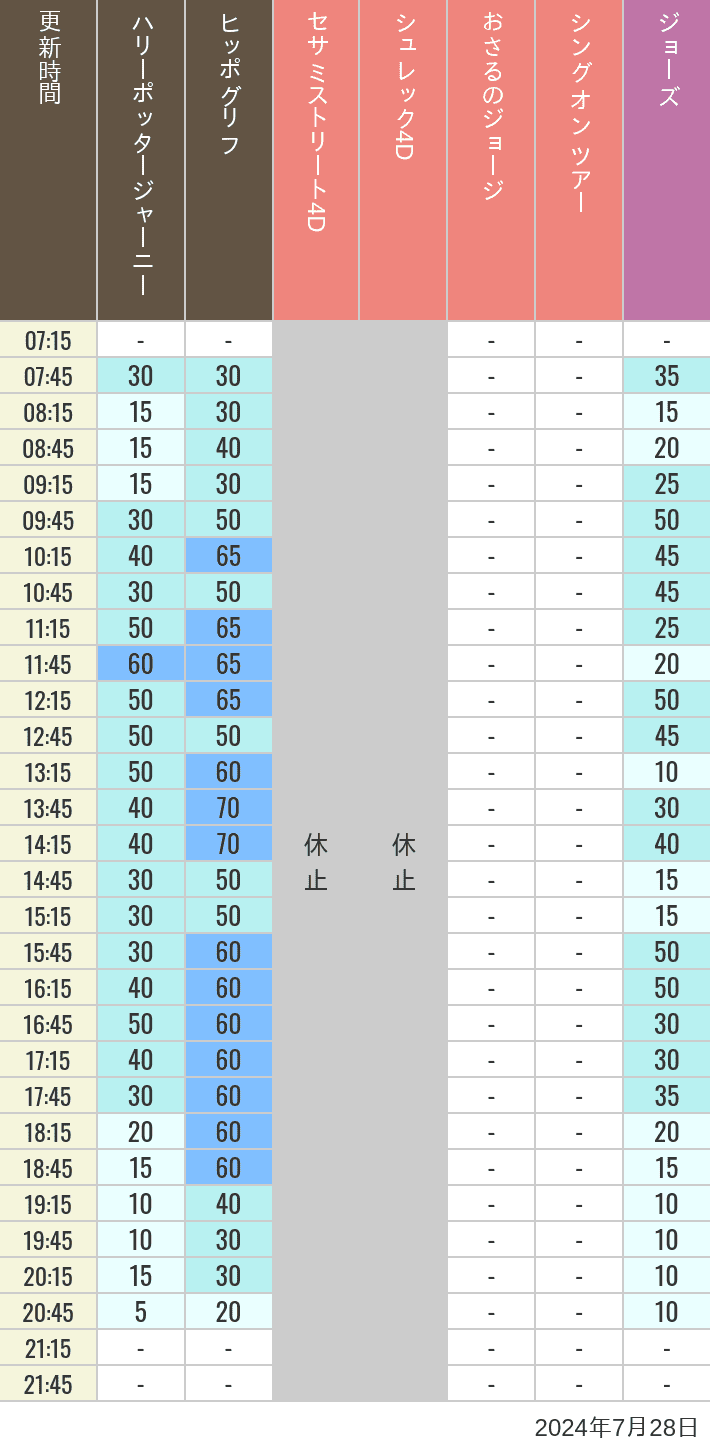 Table of wait times for Hippogriff, Sesame Street 4D, Shreks 4D,  Curious George, SING ON TOUR and JAWS on July 28, 2024, recorded by time from 7:00 am to 9:00 pm.