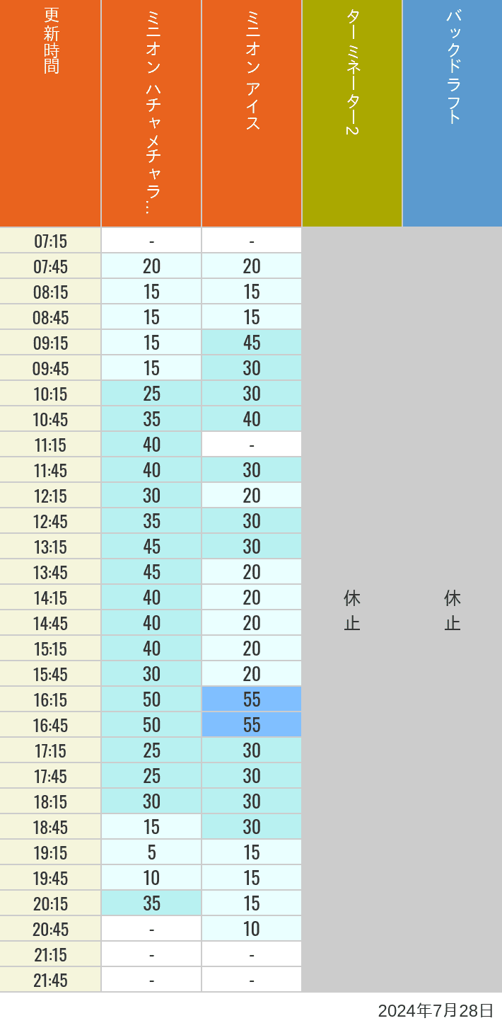 Table of wait times for Freeze Ray Sliders, Backdraft on July 28, 2024, recorded by time from 7:00 am to 9:00 pm.