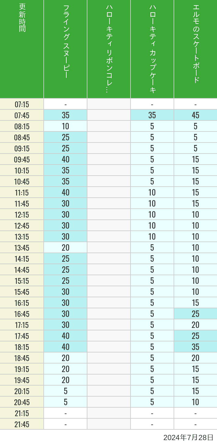 Table of wait times for Flying Snoopy, Hello Kitty Ribbon, Kittys Cupcake and Elmos Skateboard on July 28, 2024, recorded by time from 7:00 am to 9:00 pm.