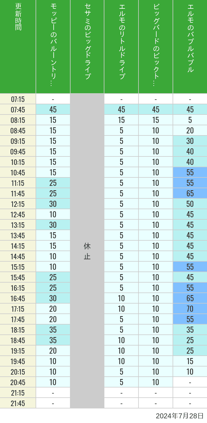 Table of wait times for Balloon Trip, Big Drive, Little Drive Big Top Circus and Elmos Bubble Bubble on July 28, 2024, recorded by time from 7:00 am to 9:00 pm.