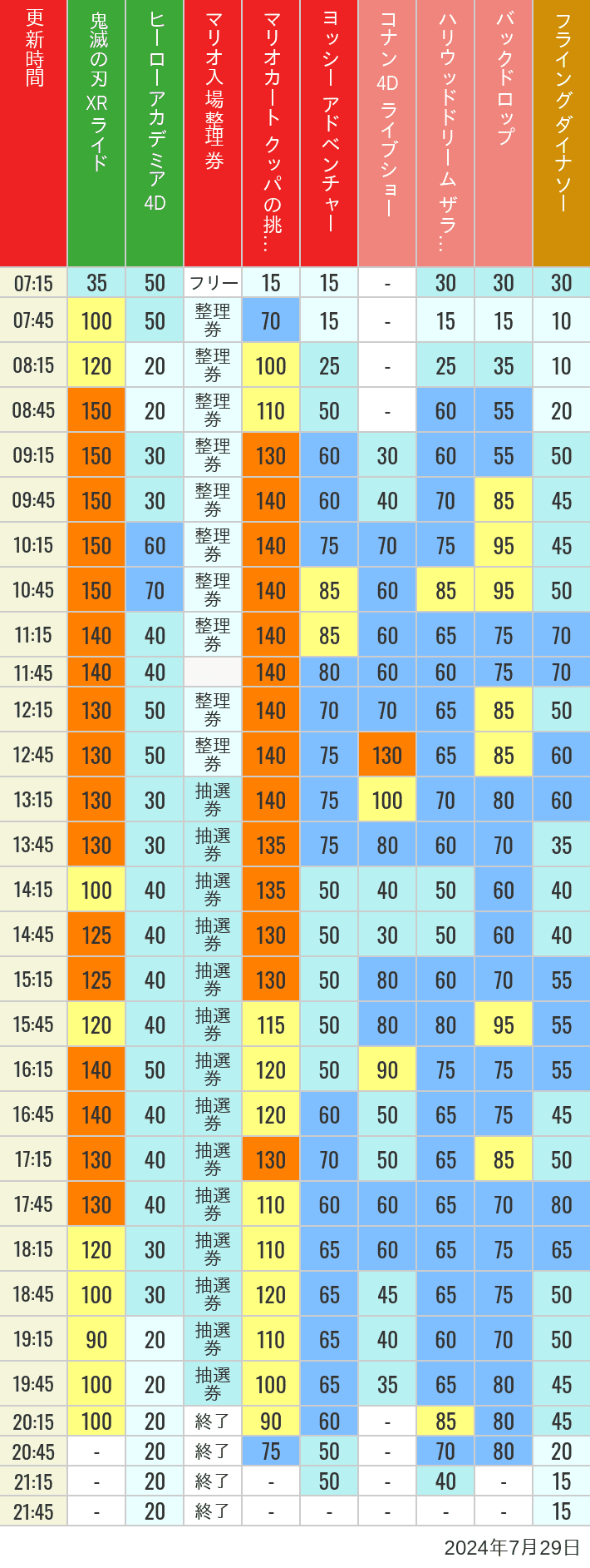 2024年7月29日（月）のスぺファン ハリドリ バックドロップ フラダイ ジュラパライド ミニオンライド ハリポタジャーニー スパイダーマンの待ち時間を7時から21時まで時間別に記録した表