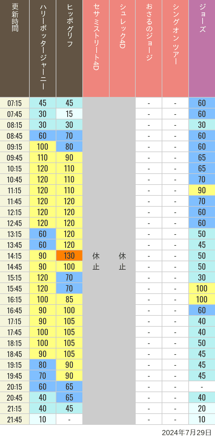 Table of wait times for Hippogriff, Sesame Street 4D, Shreks 4D,  Curious George, SING ON TOUR and JAWS on July 29, 2024, recorded by time from 7:00 am to 9:00 pm.