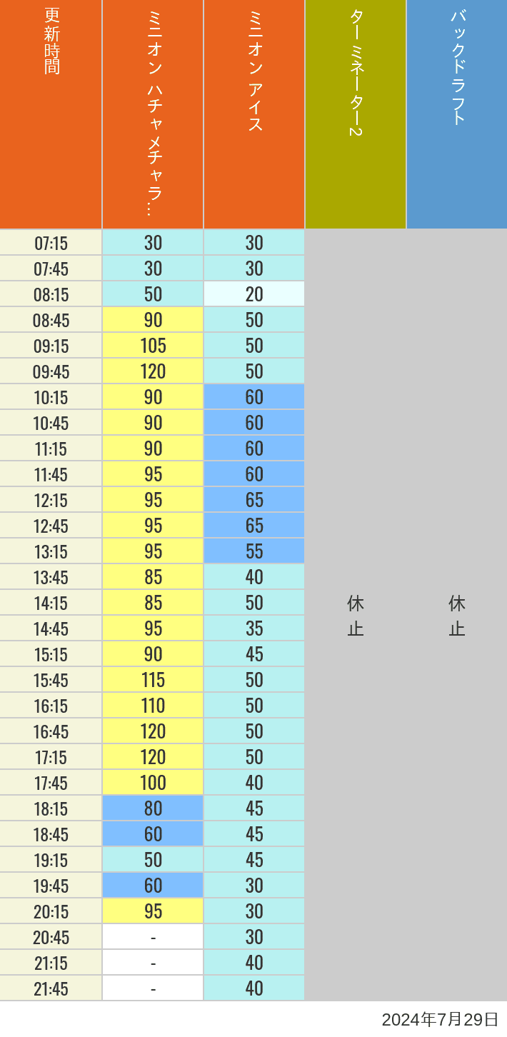 Table of wait times for Freeze Ray Sliders, Backdraft on July 29, 2024, recorded by time from 7:00 am to 9:00 pm.