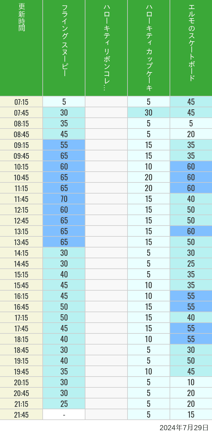 Table of wait times for Flying Snoopy, Hello Kitty Ribbon, Kittys Cupcake and Elmos Skateboard on July 29, 2024, recorded by time from 7:00 am to 9:00 pm.