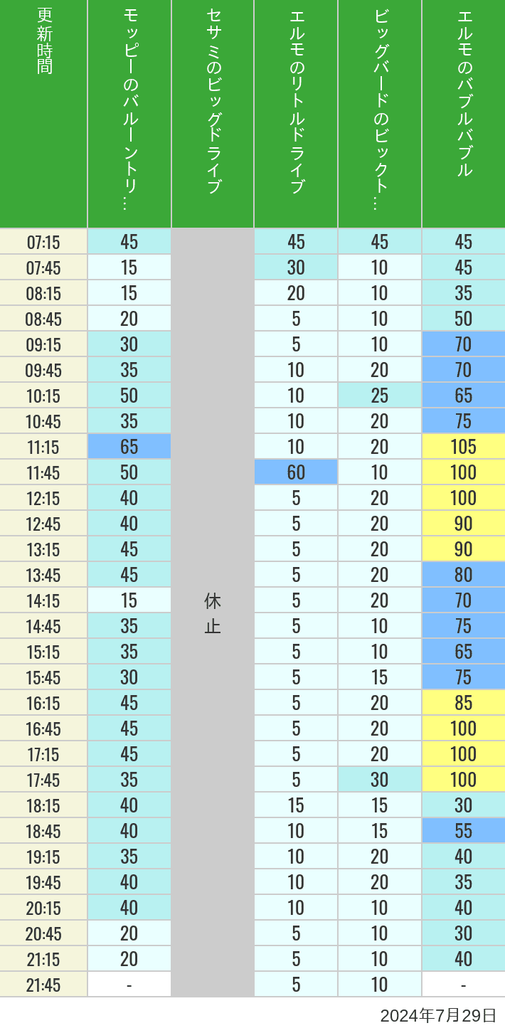 Table of wait times for Balloon Trip, Big Drive, Little Drive Big Top Circus and Elmos Bubble Bubble on July 29, 2024, recorded by time from 7:00 am to 9:00 pm.