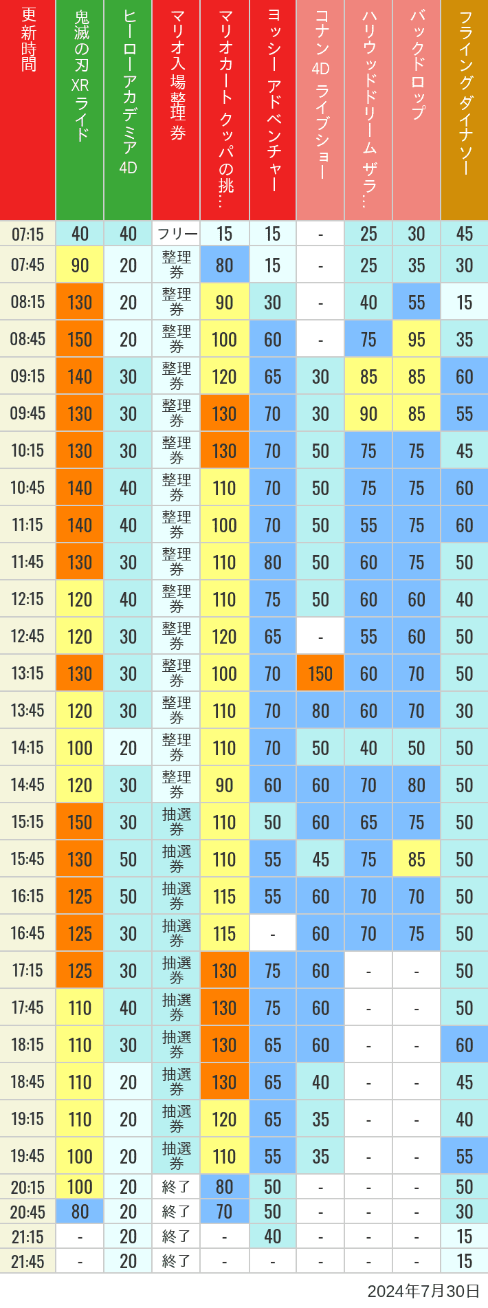 2024年7月30日（火）のスぺファン ハリドリ バックドロップ フラダイ ジュラパライド ミニオンライド ハリポタジャーニー スパイダーマンの待ち時間を7時から21時まで時間別に記録した表