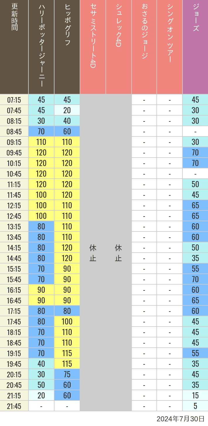 Table of wait times for Hippogriff, Sesame Street 4D, Shreks 4D,  Curious George, SING ON TOUR and JAWS on July 30, 2024, recorded by time from 7:00 am to 9:00 pm.