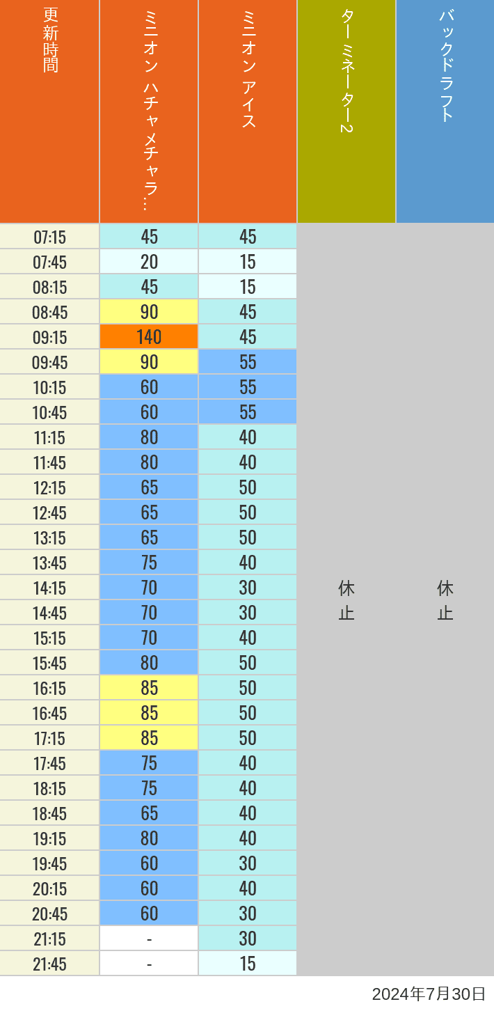 Table of wait times for Freeze Ray Sliders, Backdraft on July 30, 2024, recorded by time from 7:00 am to 9:00 pm.