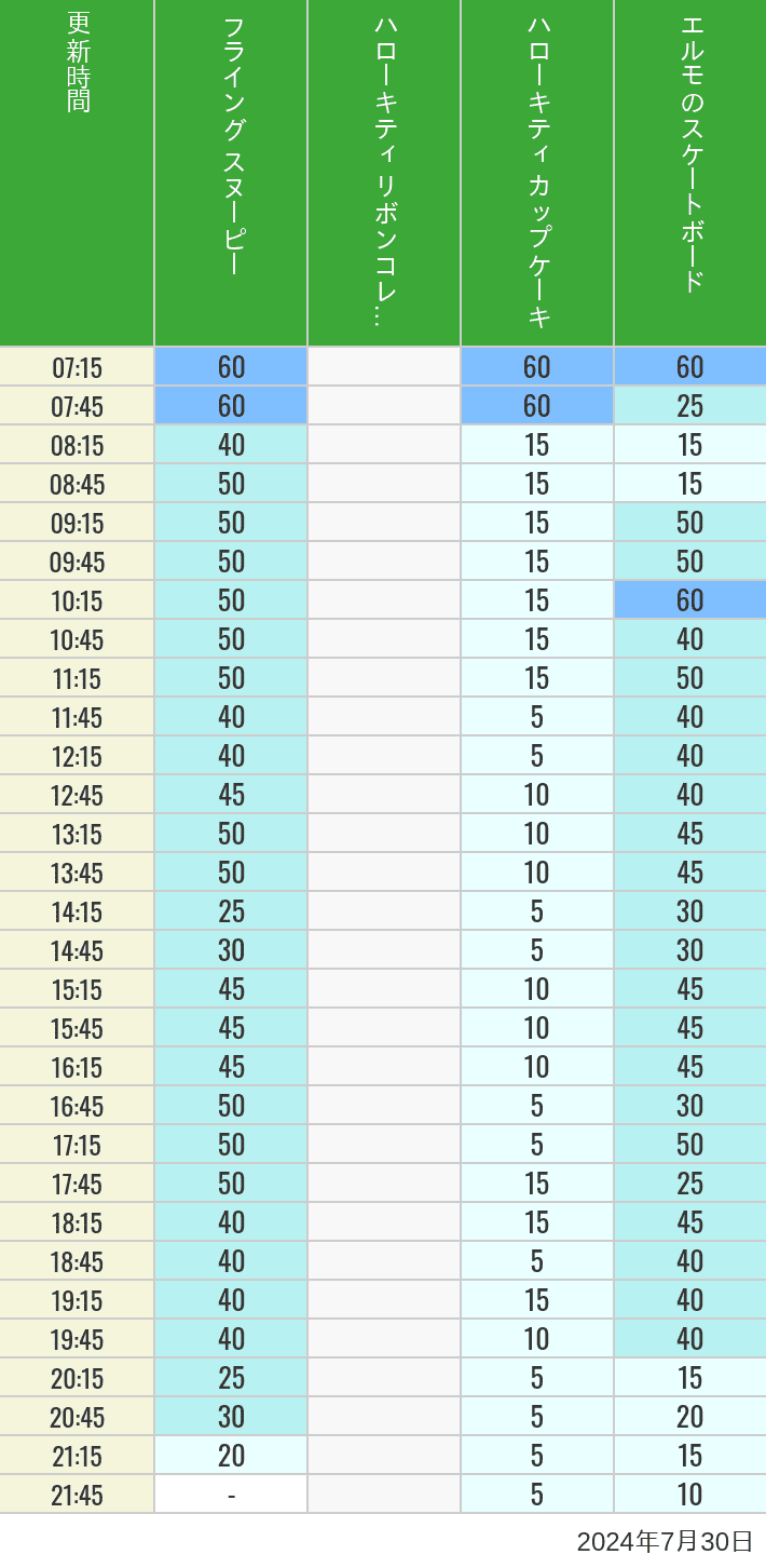 Table of wait times for Flying Snoopy, Hello Kitty Ribbon, Kittys Cupcake and Elmos Skateboard on July 30, 2024, recorded by time from 7:00 am to 9:00 pm.