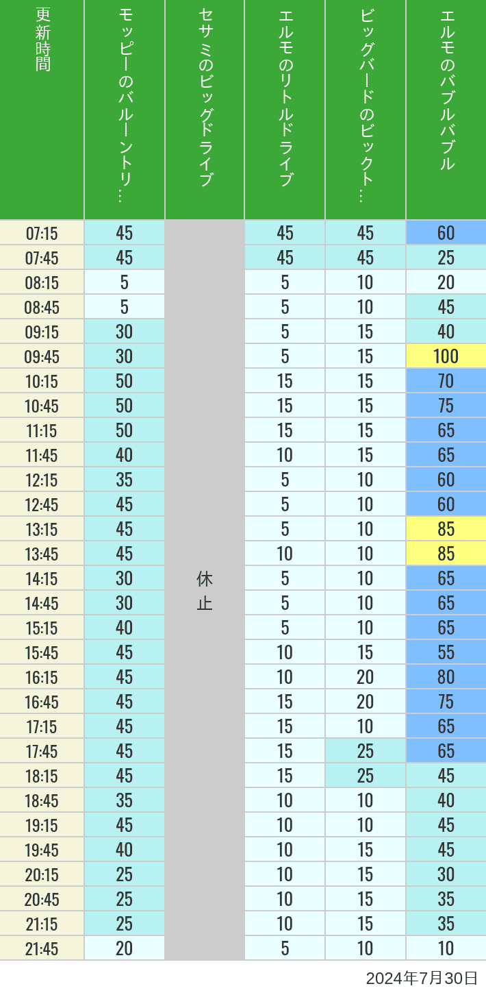 Table of wait times for Balloon Trip, Big Drive, Little Drive Big Top Circus and Elmos Bubble Bubble on July 30, 2024, recorded by time from 7:00 am to 9:00 pm.