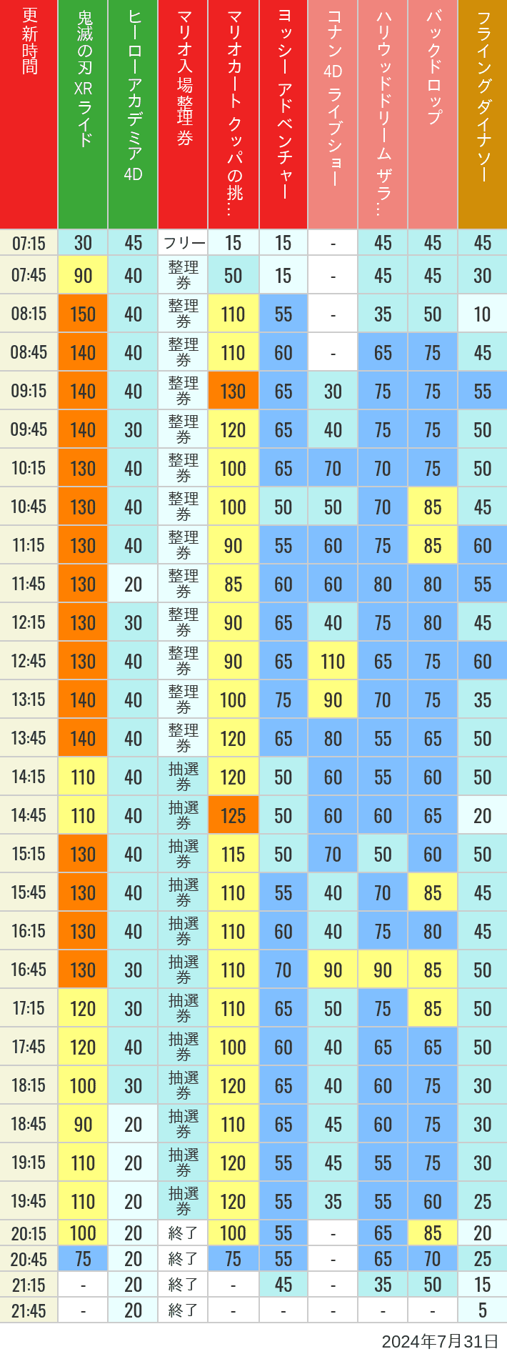 Table of wait times for Space Fantasy, Hollywood Dream, Backdrop, Flying Dinosaur, Jurassic Park, Minion, Harry Potter and Spider-Man on July 31, 2024, recorded by time from 7:00 am to 9:00 pm.