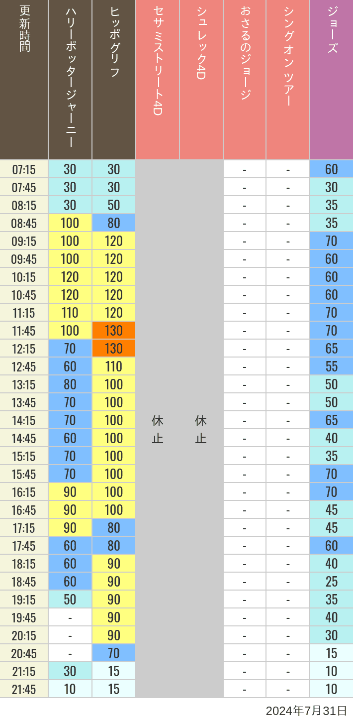 Table of wait times for Hippogriff, Sesame Street 4D, Shreks 4D,  Curious George, SING ON TOUR and JAWS on July 31, 2024, recorded by time from 7:00 am to 9:00 pm.