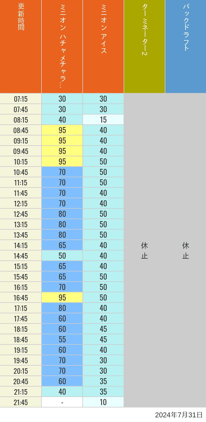 Table of wait times for Freeze Ray Sliders, Backdraft on July 31, 2024, recorded by time from 7:00 am to 9:00 pm.