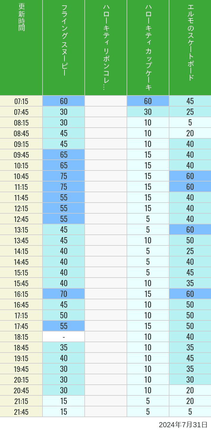 Table of wait times for Flying Snoopy, Hello Kitty Ribbon, Kittys Cupcake and Elmos Skateboard on July 31, 2024, recorded by time from 7:00 am to 9:00 pm.