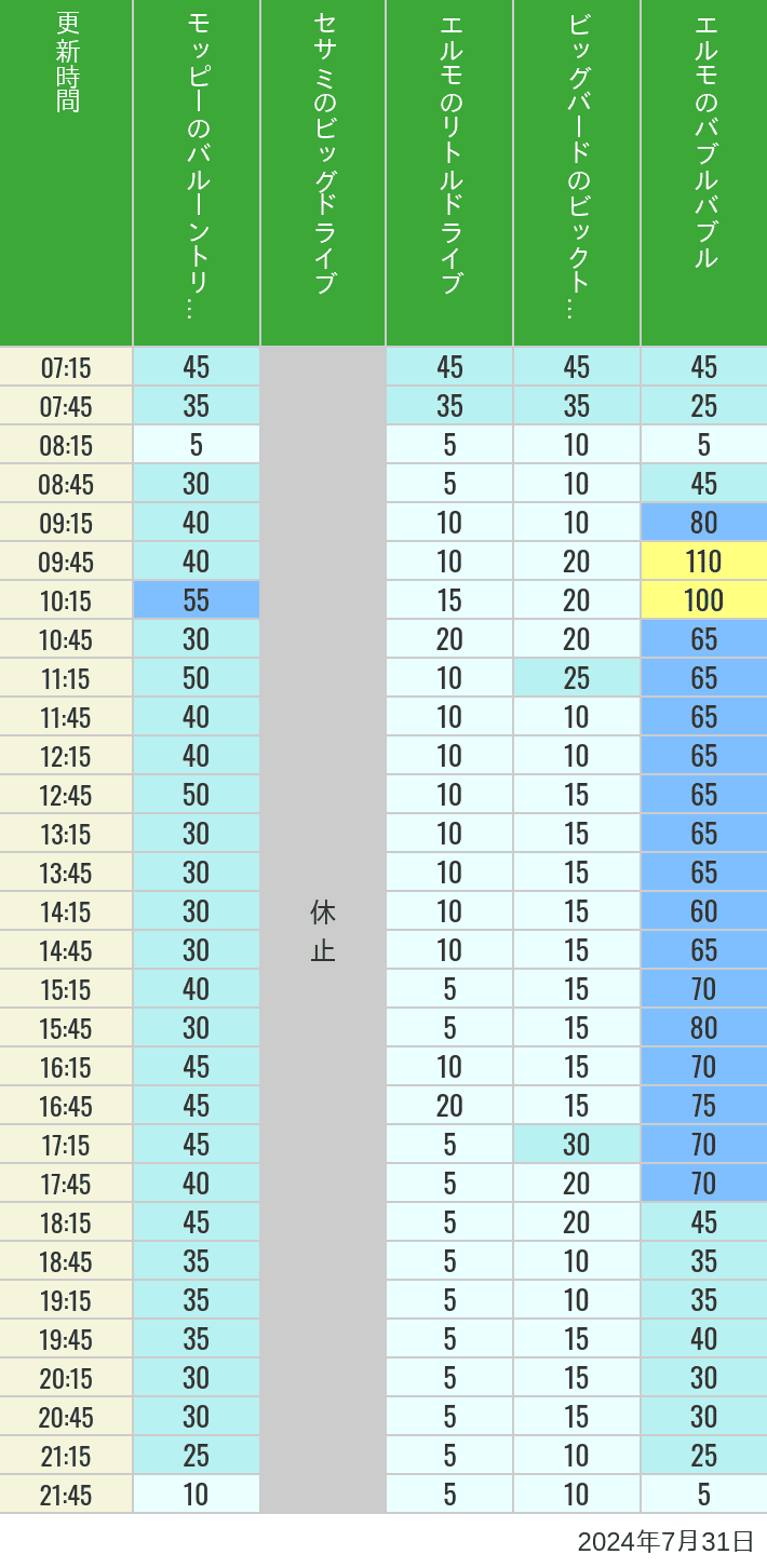 Table of wait times for Balloon Trip, Big Drive, Little Drive Big Top Circus and Elmos Bubble Bubble on July 31, 2024, recorded by time from 7:00 am to 9:00 pm.