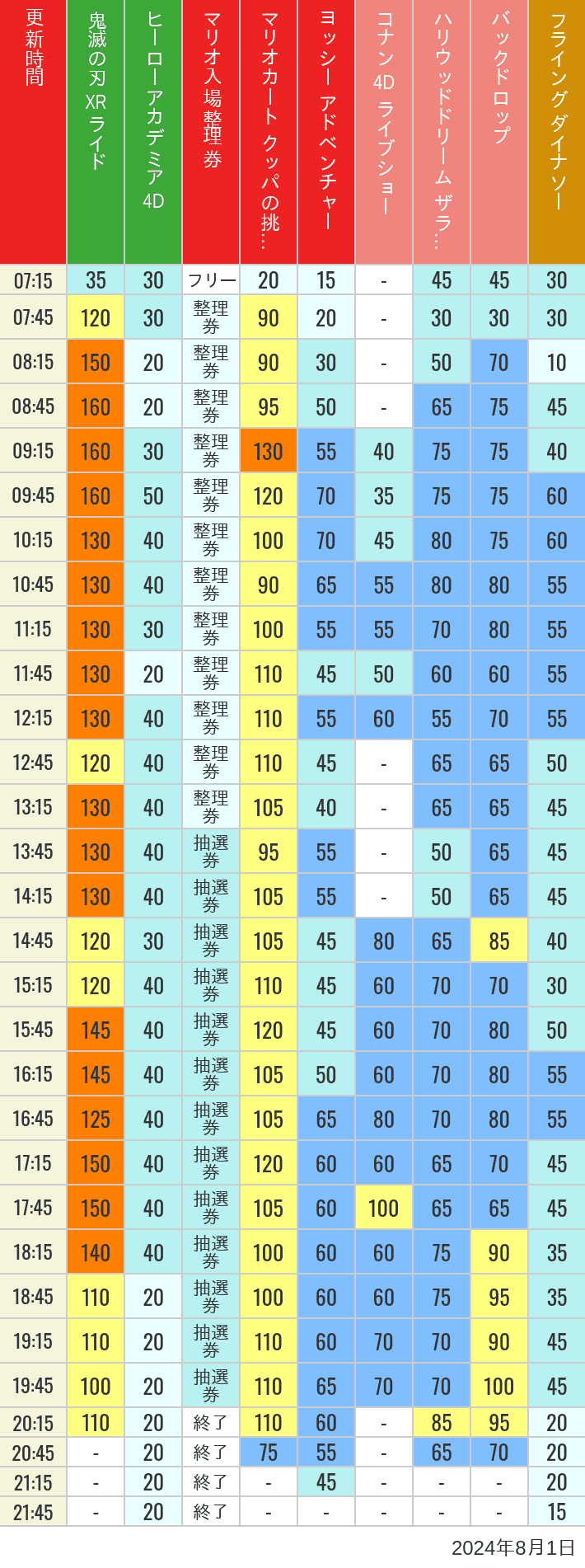 2024年8月1日（木）のスぺファン ハリドリ バックドロップ フラダイ ジュラパライド ミニオンライド ハリポタジャーニー スパイダーマンの待ち時間を7時から21時まで時間別に記録した表