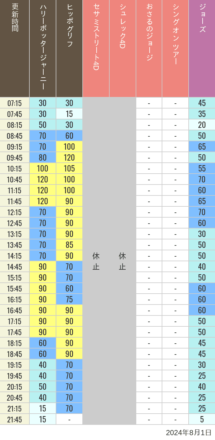 Table of wait times for Hippogriff, Sesame Street 4D, Shreks 4D,  Curious George, SING ON TOUR and JAWS on August 1, 2024, recorded by time from 7:00 am to 9:00 pm.