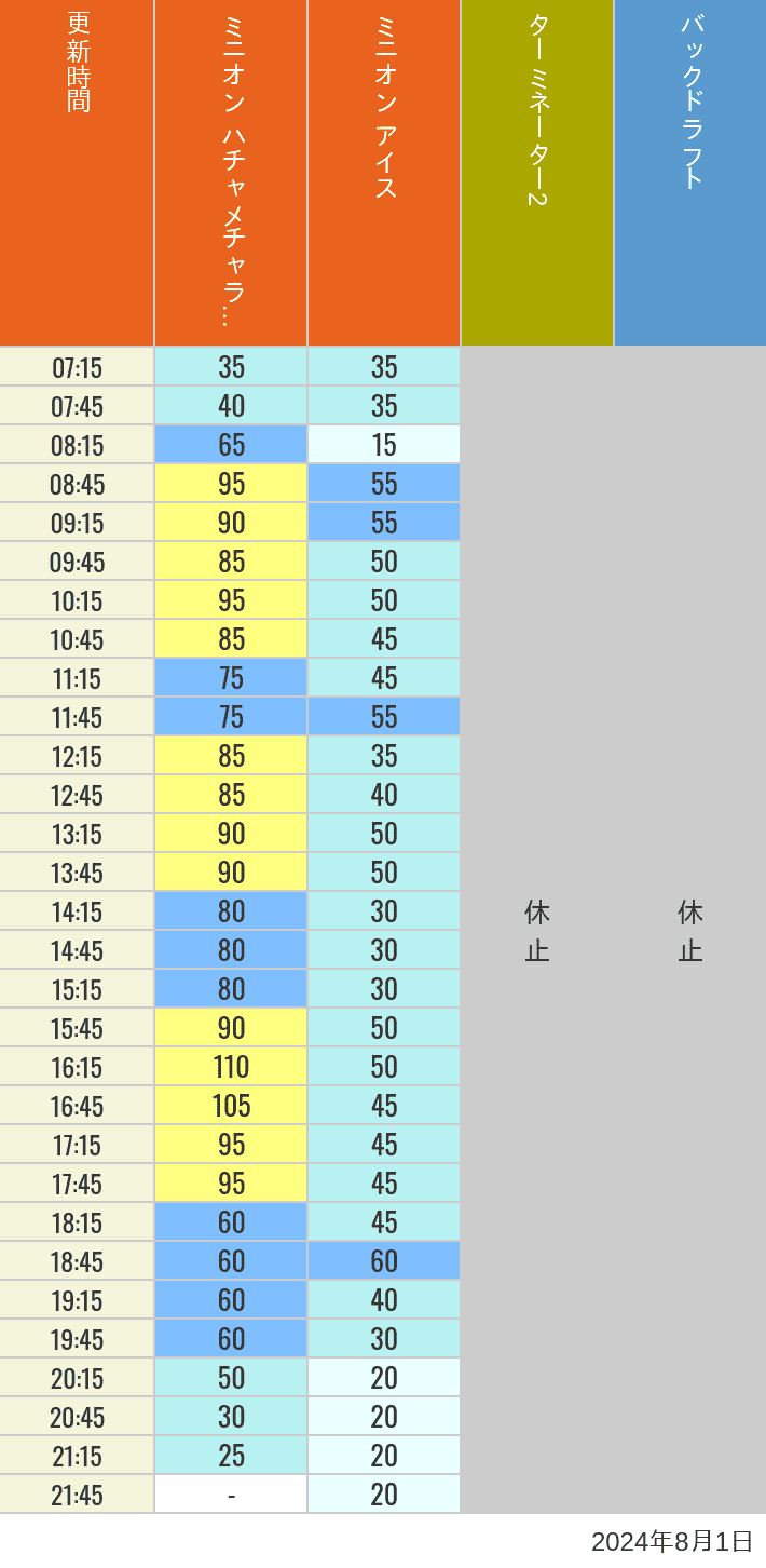 Table of wait times for Freeze Ray Sliders, Backdraft on August 1, 2024, recorded by time from 7:00 am to 9:00 pm.