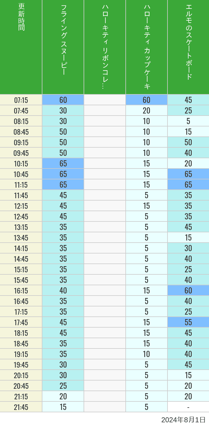 Table of wait times for Flying Snoopy, Hello Kitty Ribbon, Kittys Cupcake and Elmos Skateboard on August 1, 2024, recorded by time from 7:00 am to 9:00 pm.