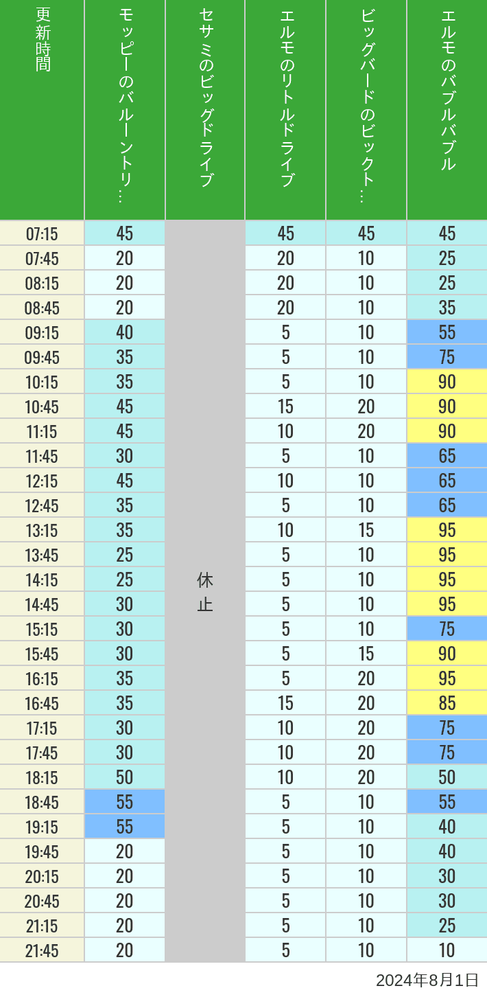 Table of wait times for Balloon Trip, Big Drive, Little Drive Big Top Circus and Elmos Bubble Bubble on August 1, 2024, recorded by time from 7:00 am to 9:00 pm.