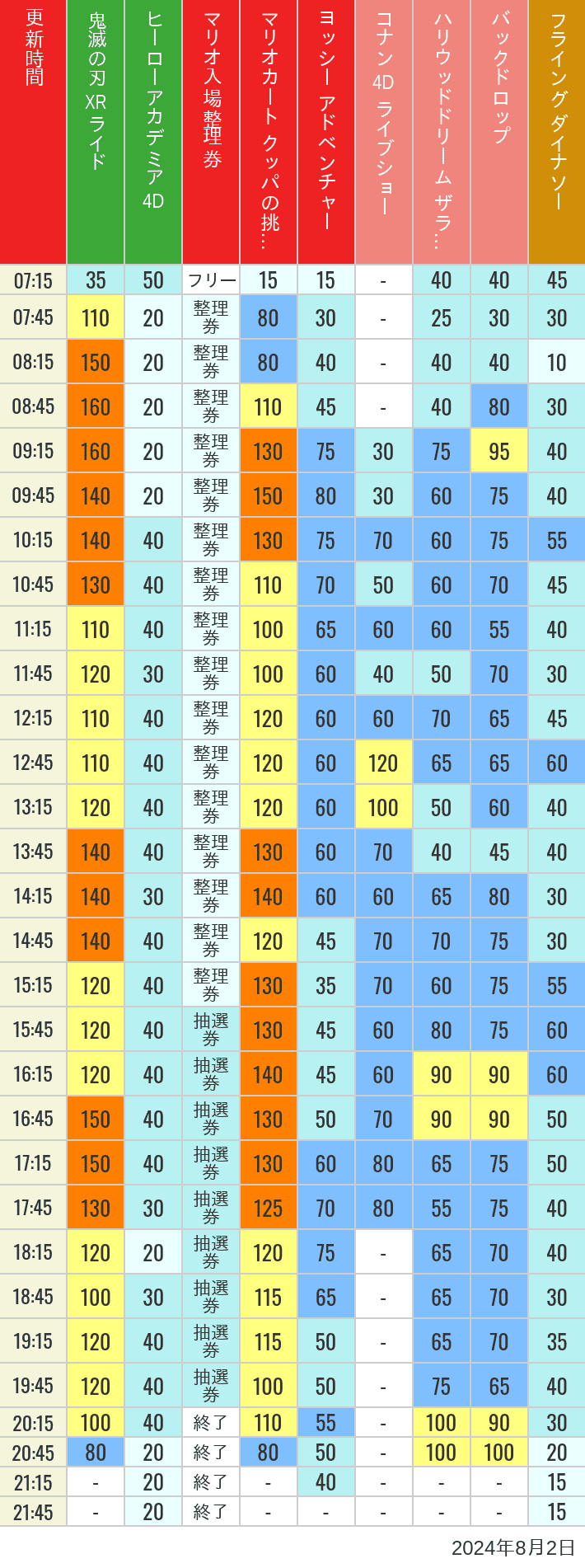 Table of wait times for Space Fantasy, Hollywood Dream, Backdrop, Flying Dinosaur, Jurassic Park, Minion, Harry Potter and Spider-Man on August 2, 2024, recorded by time from 7:00 am to 9:00 pm.