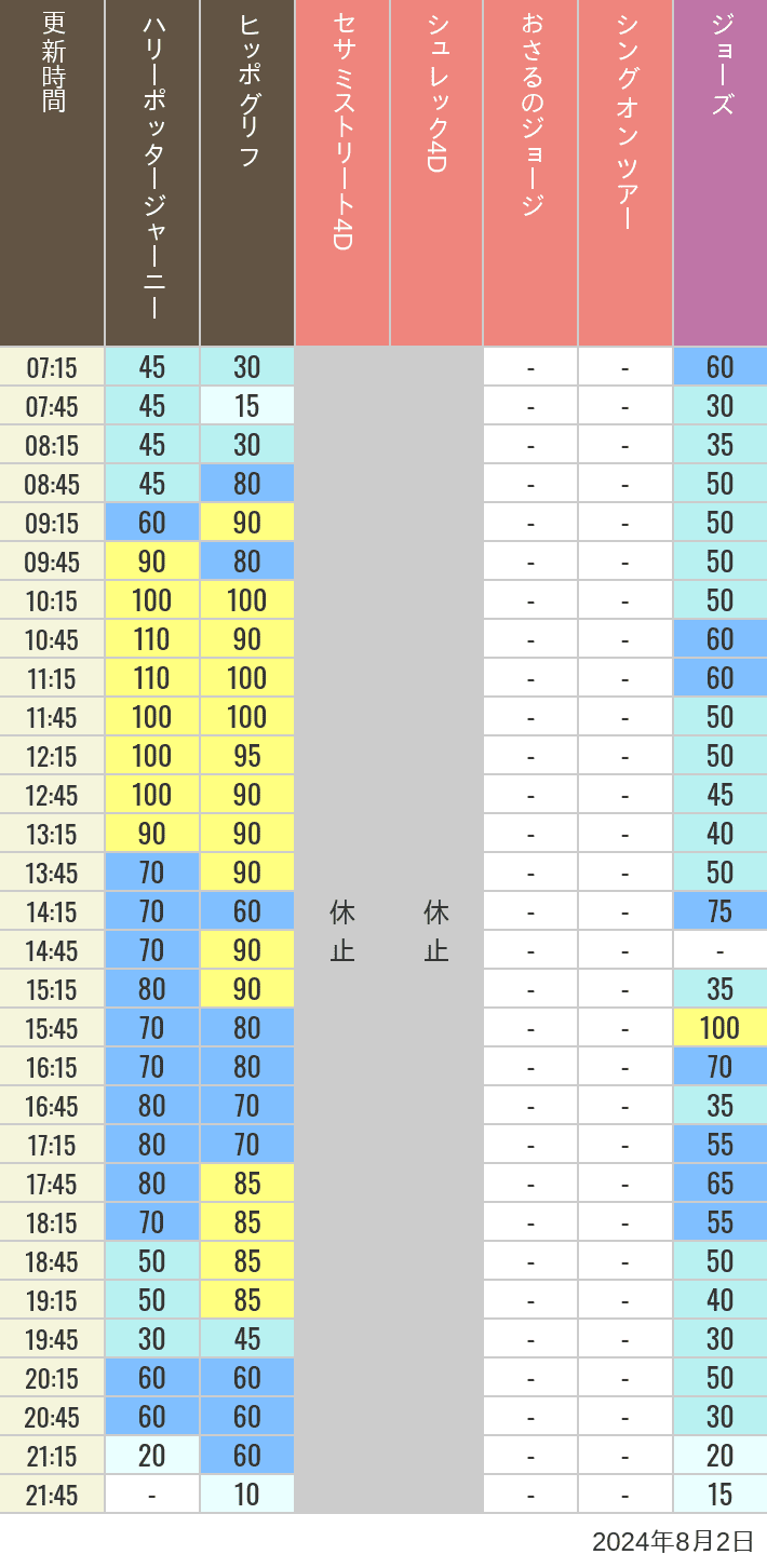 Table of wait times for Hippogriff, Sesame Street 4D, Shreks 4D,  Curious George, SING ON TOUR and JAWS on August 2, 2024, recorded by time from 7:00 am to 9:00 pm.