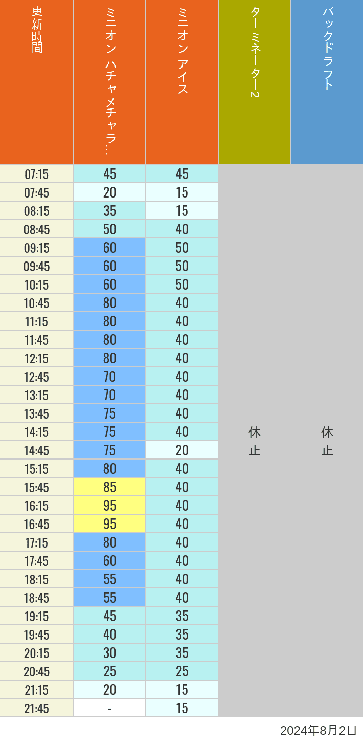 Table of wait times for Freeze Ray Sliders, Backdraft on August 2, 2024, recorded by time from 7:00 am to 9:00 pm.