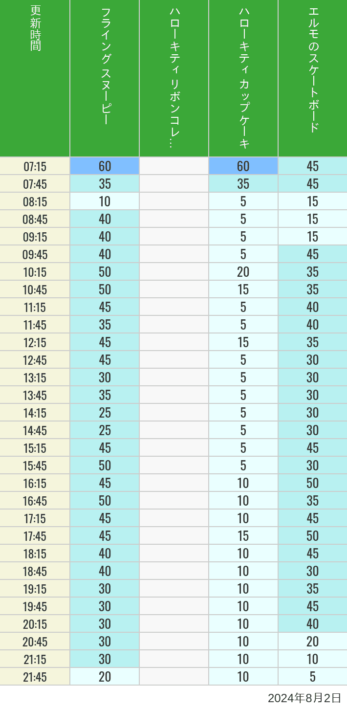 Table of wait times for Flying Snoopy, Hello Kitty Ribbon, Kittys Cupcake and Elmos Skateboard on August 2, 2024, recorded by time from 7:00 am to 9:00 pm.