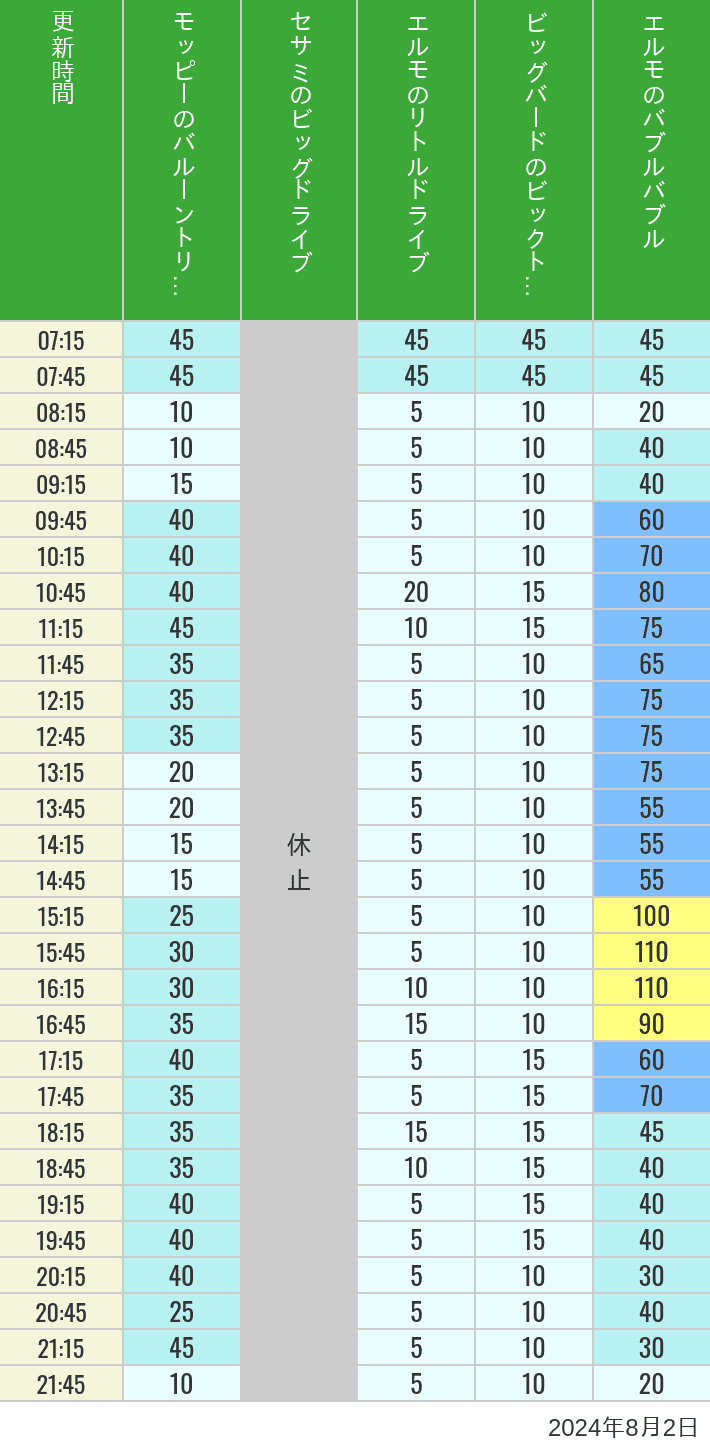 Table of wait times for Balloon Trip, Big Drive, Little Drive Big Top Circus and Elmos Bubble Bubble on August 2, 2024, recorded by time from 7:00 am to 9:00 pm.