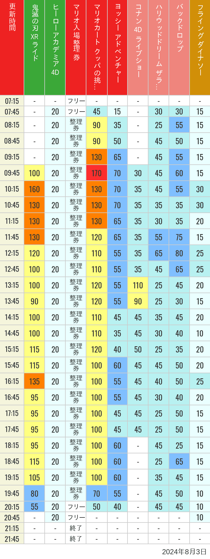 2024年8月3日（土）のスぺファン ハリドリ バックドロップ フラダイ ジュラパライド ミニオンライド ハリポタジャーニー スパイダーマンの待ち時間を7時から21時まで時間別に記録した表