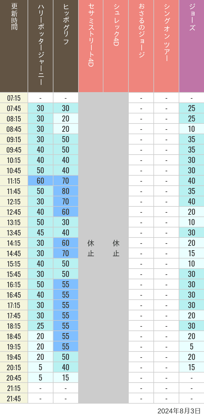 Table of wait times for Hippogriff, Sesame Street 4D, Shreks 4D,  Curious George, SING ON TOUR and JAWS on August 3, 2024, recorded by time from 7:00 am to 9:00 pm.