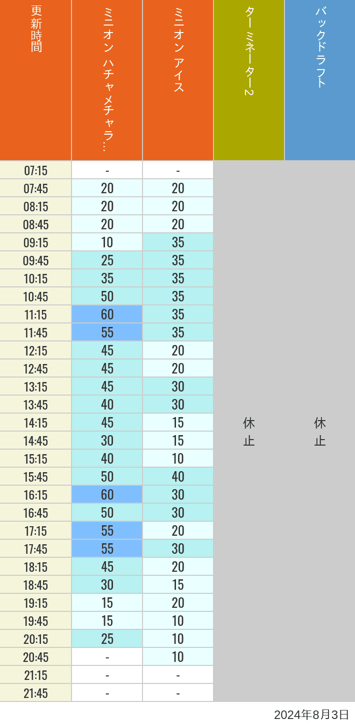 Table of wait times for Freeze Ray Sliders, Backdraft on August 3, 2024, recorded by time from 7:00 am to 9:00 pm.