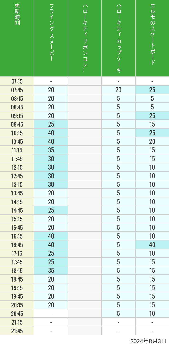 Table of wait times for Flying Snoopy, Hello Kitty Ribbon, Kittys Cupcake and Elmos Skateboard on August 3, 2024, recorded by time from 7:00 am to 9:00 pm.